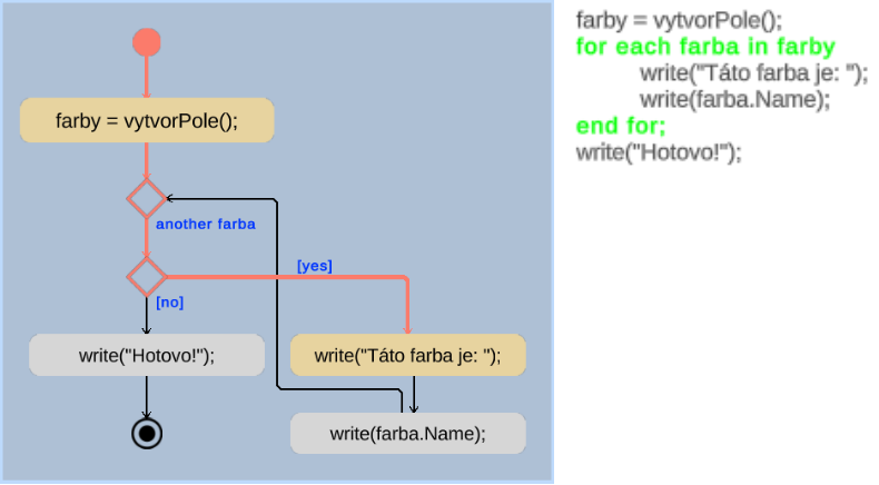 Activity diagram - foreach animation