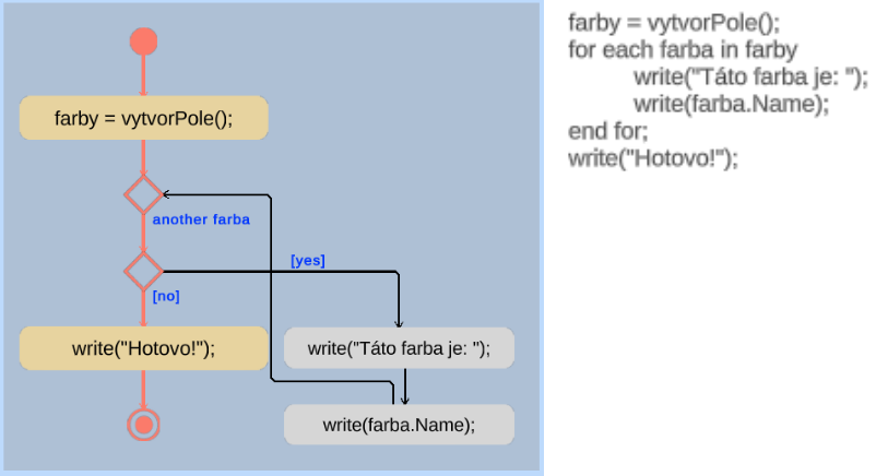 Activity diagram - foreach animation 1