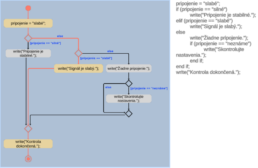 Activity diagram - nested if animation