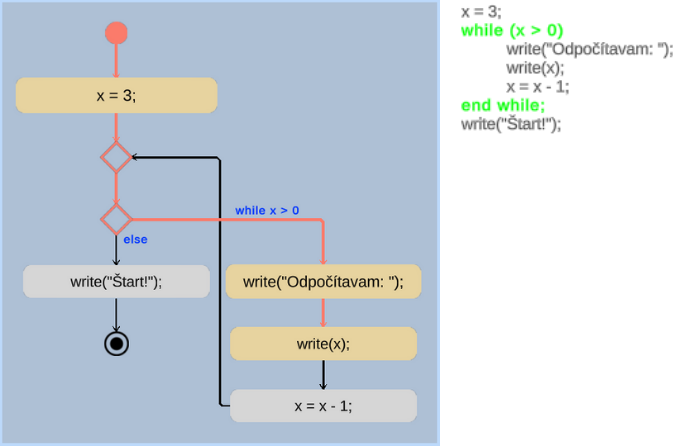 Activity diagram - while animation