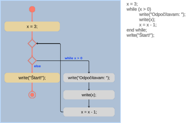 Activity diagram - while animation 1
