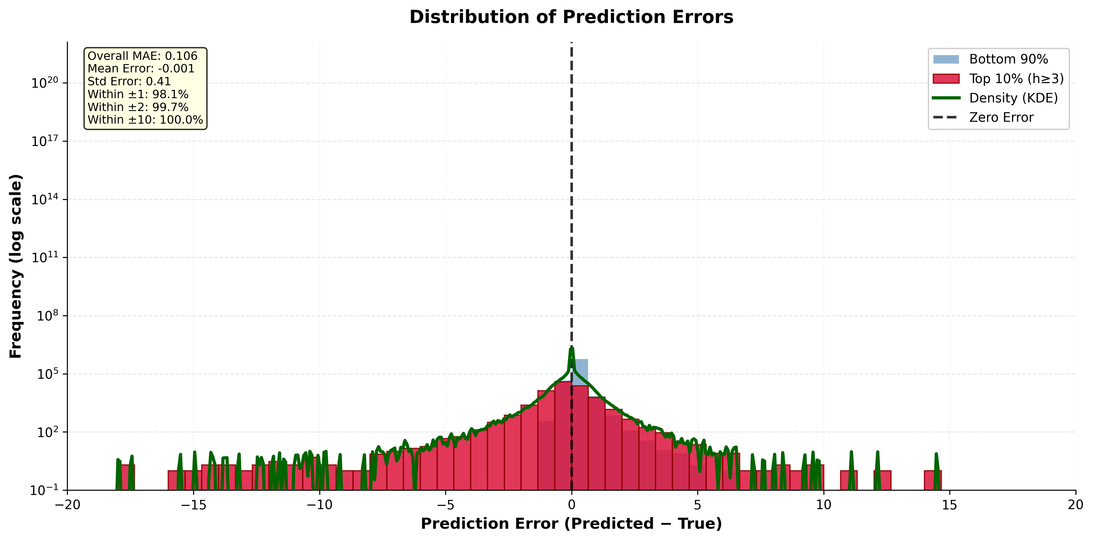 Distribúcia chyby pri predikcii GitHub h-indexu