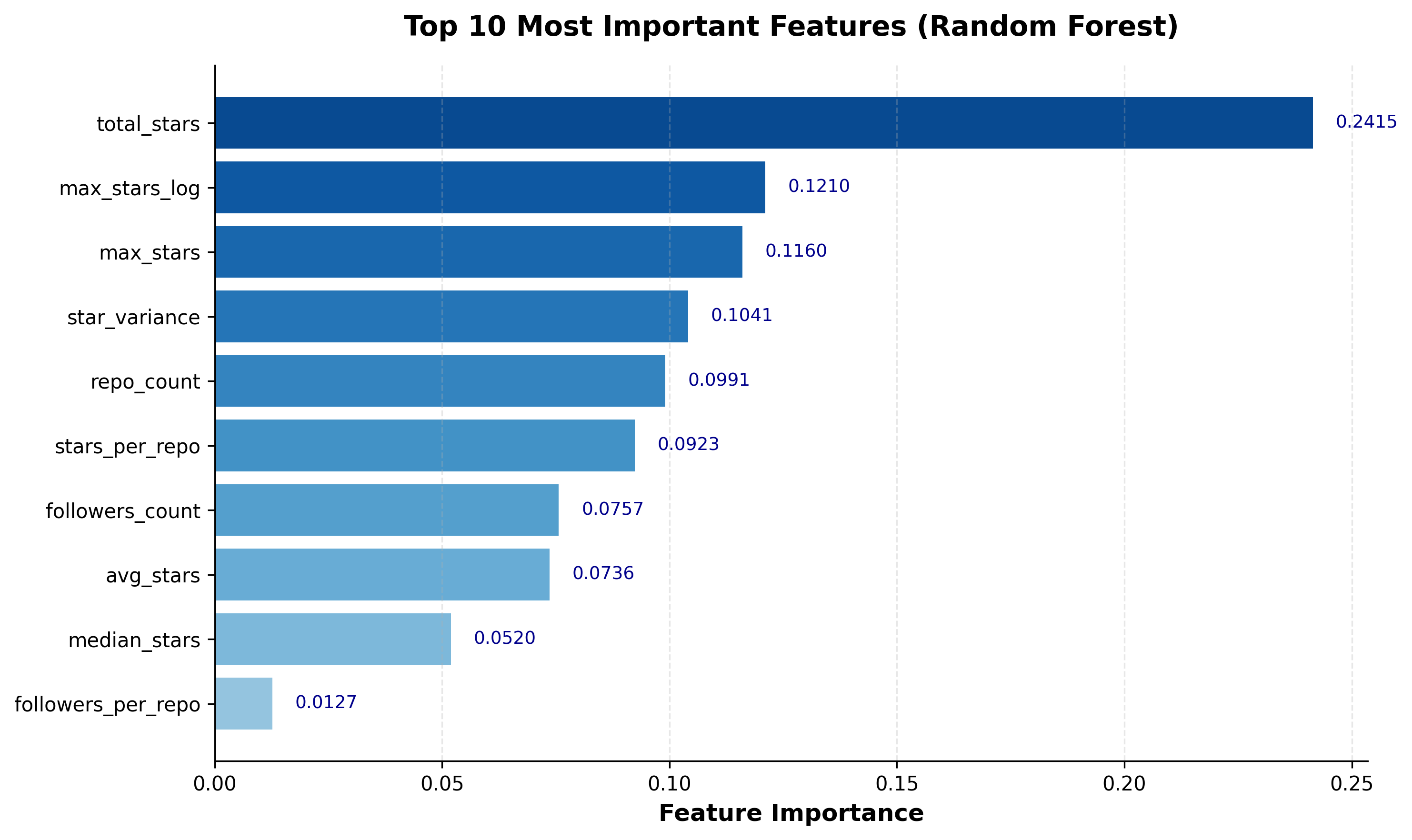 Dôležitosť jednotlivých feature pri výpočte GitHub h-indexu